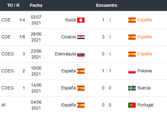 Últimos partidos de España